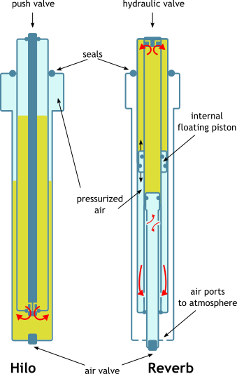 rockshox reverb oil