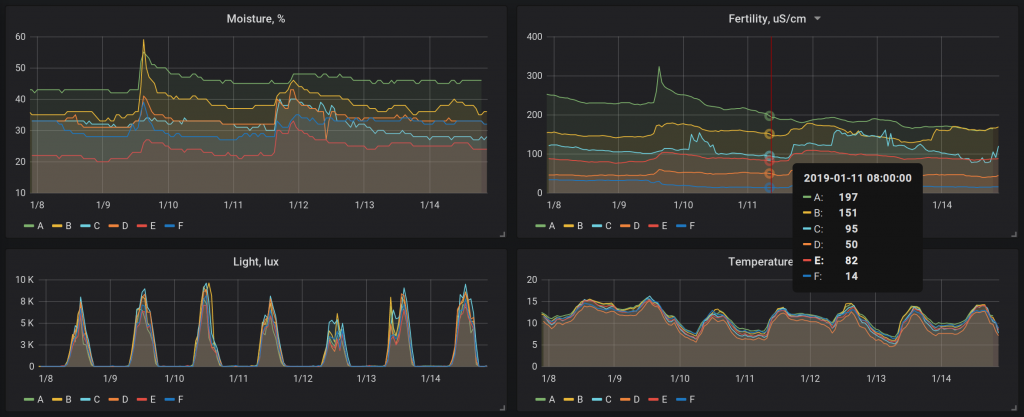 charts